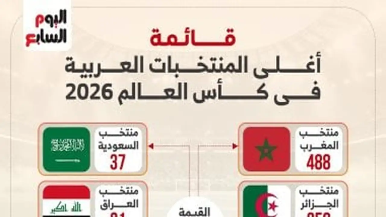 مونديال العرب يحقق حضوراً قياسياً بتألق منتخب مصر على المنصة الأغلى